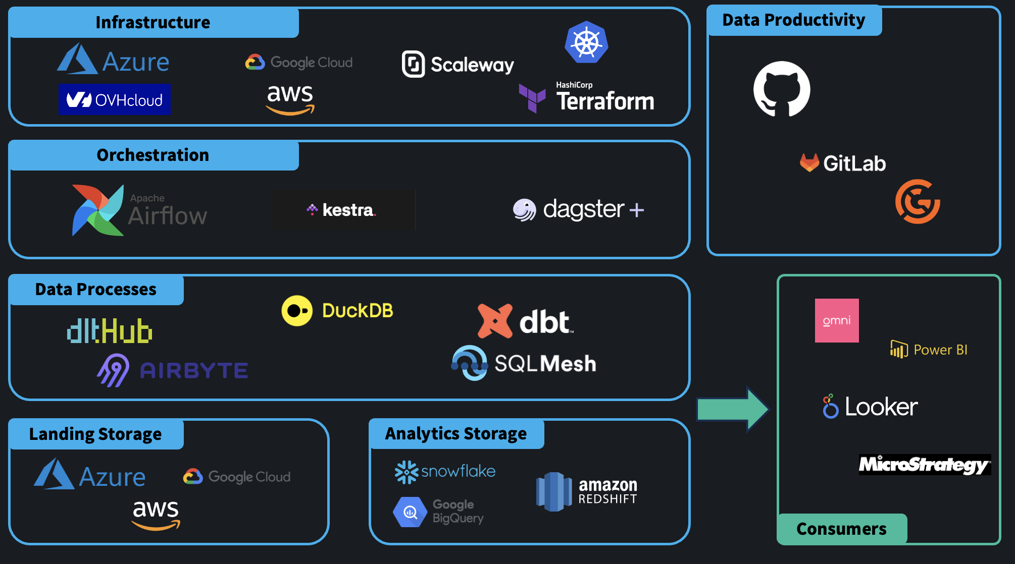 Illustration of data platform